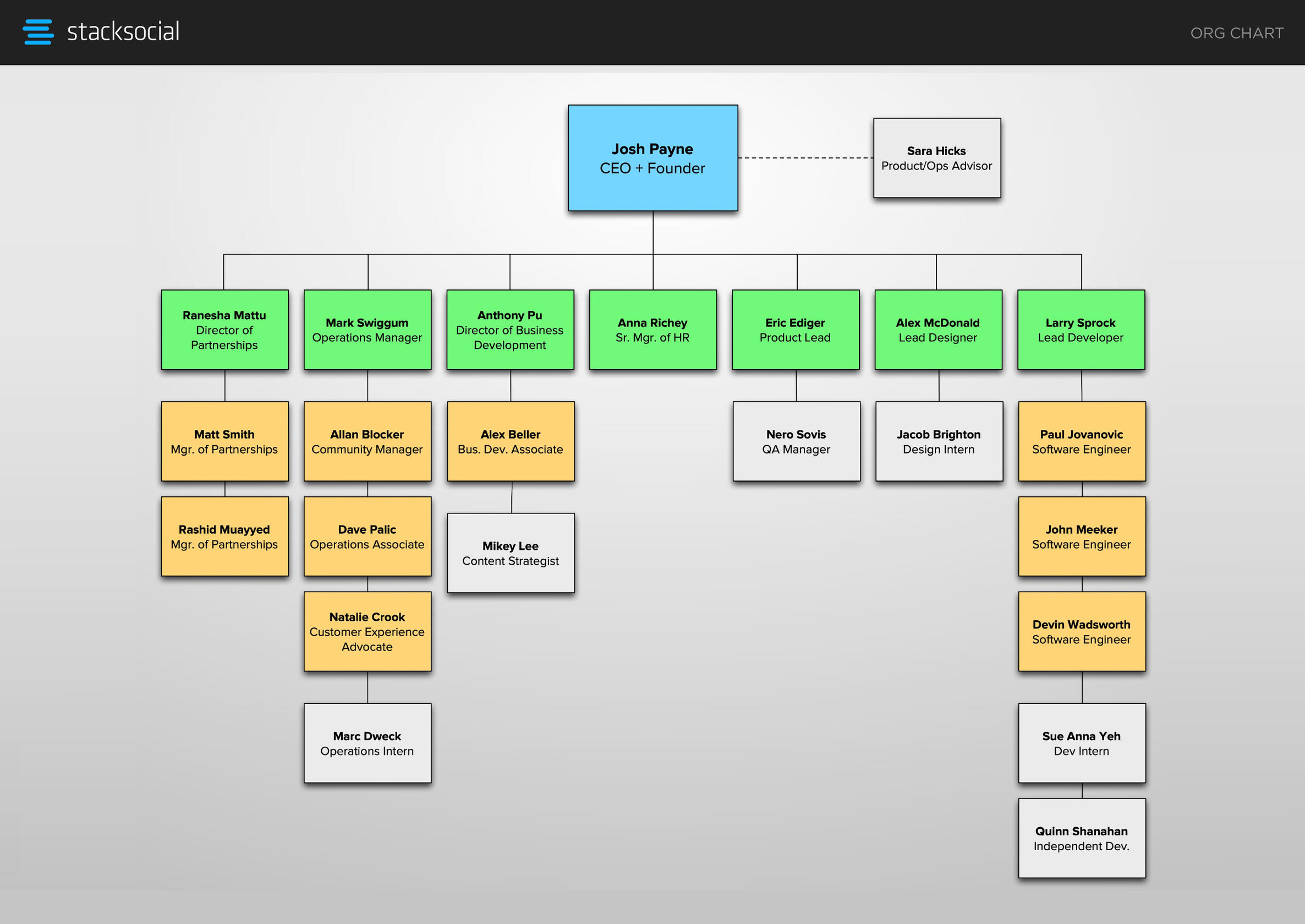 Org Chart